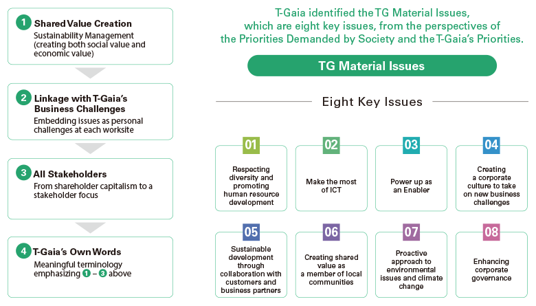 Approach to Identifying Material Issues