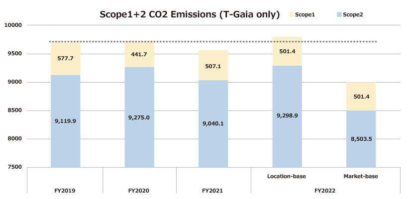 Scope 1+2 CO2 Emissions (T-Gaia only)