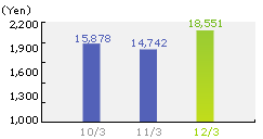 Net Income / Per Share for the Period