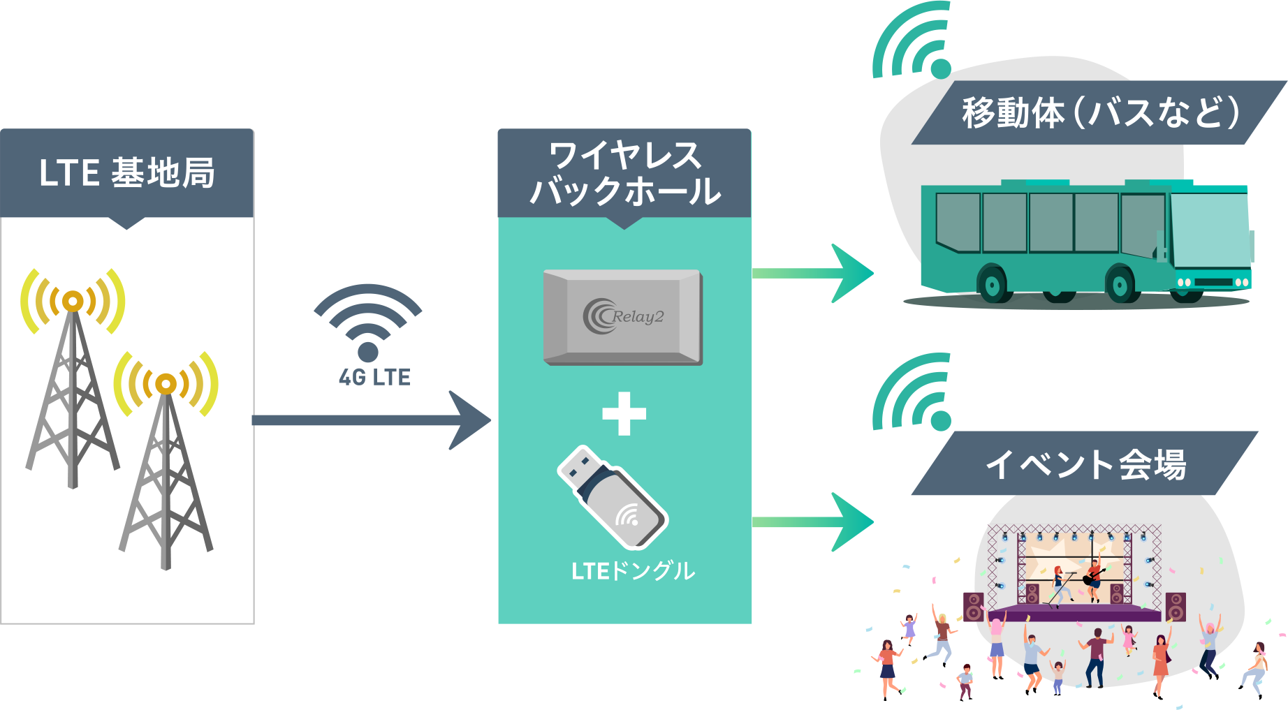 ワイヤレスバックホール機能