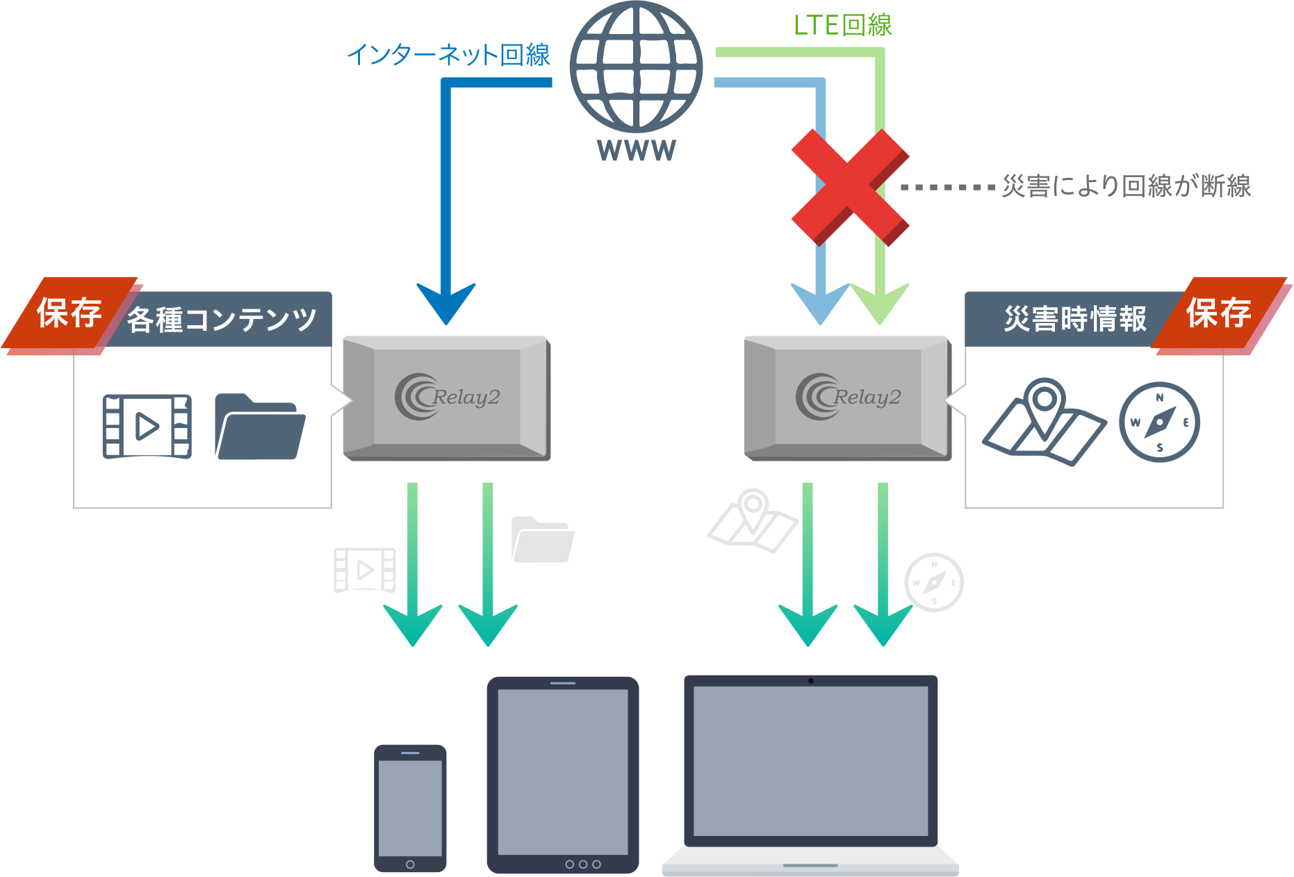 ストレージ機能(エッジコンテンツホスティング)