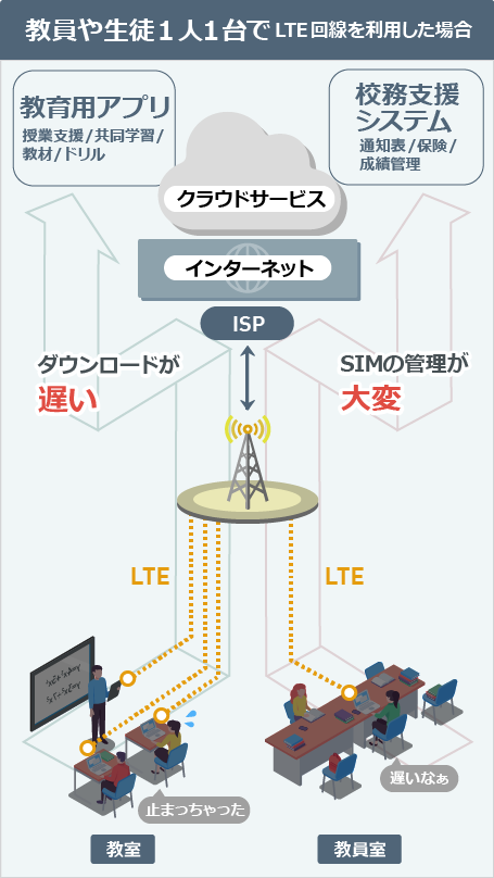 教員や生徒1人1台でLTE回線を利用した場合