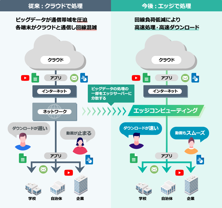 従来と今後