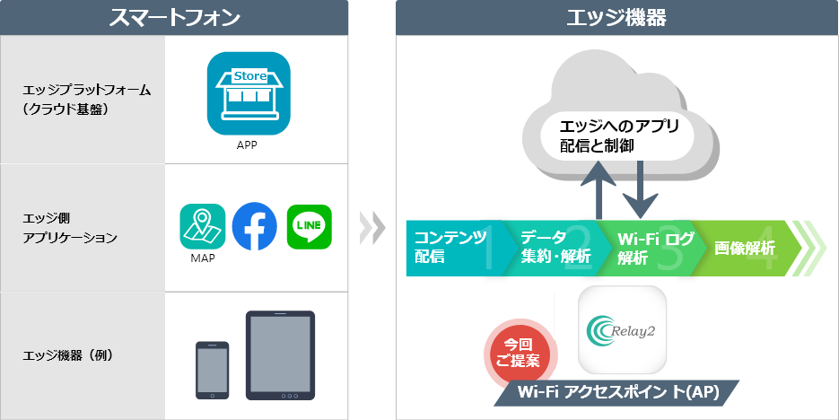 スマートフォンとエッジ機器