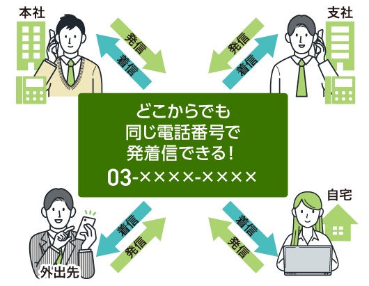どこからでも同じ電話番号で発着信できる！