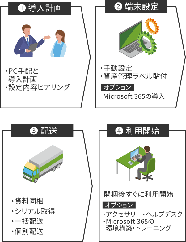 1 導入計画 2 端末設定 3 配送 4 利用開始