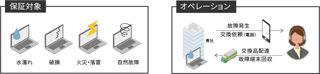 保障対象 水漏れ 破損 火災・落雷 自然故障 オペレーション