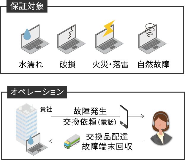 保障対象 水漏れ 破損 火災・落雷 自然故障 オペレーション