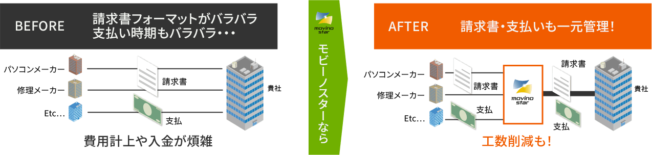 請求書フォーマットがバラバラ支払い時期もバラバラ・・・ モビーノスターなら請求書・支払いも一元管理！