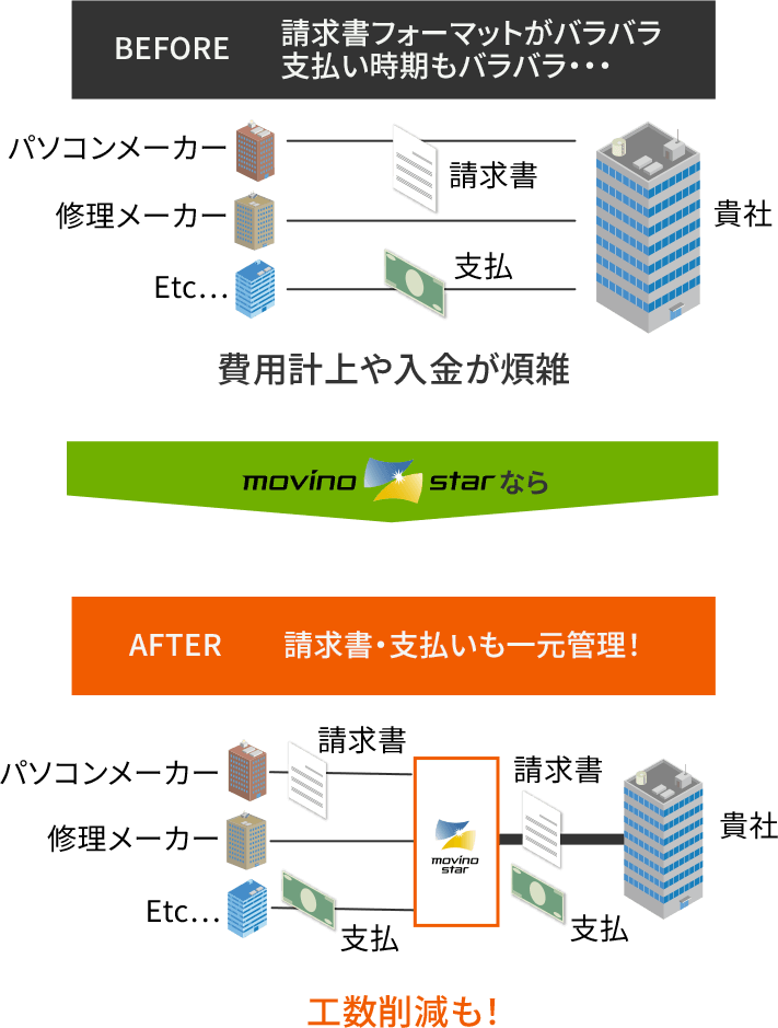 請求書フォーマットがバラバラ支払い時期もバラバラ・・・ モビーノスターなら請求書・支払いも一元管理！