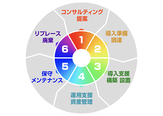 納品＝完了ではありません。フォローも万全です。