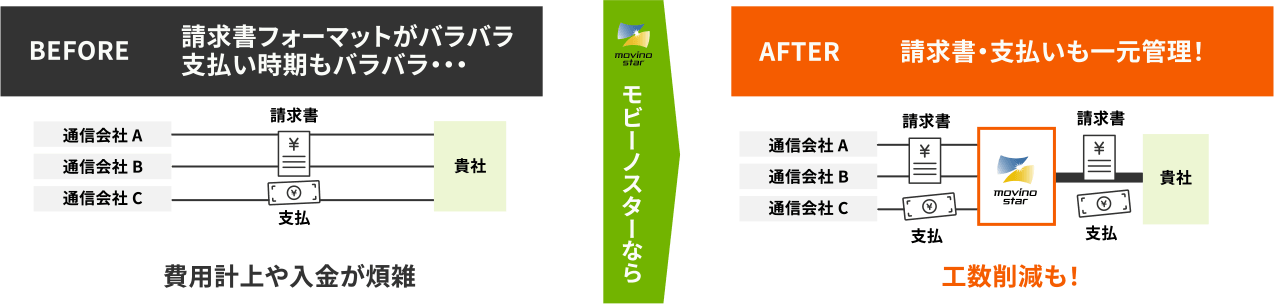 費用計上や入金が煩雑 モビーノスターなら請求書・支払いも一元管理！