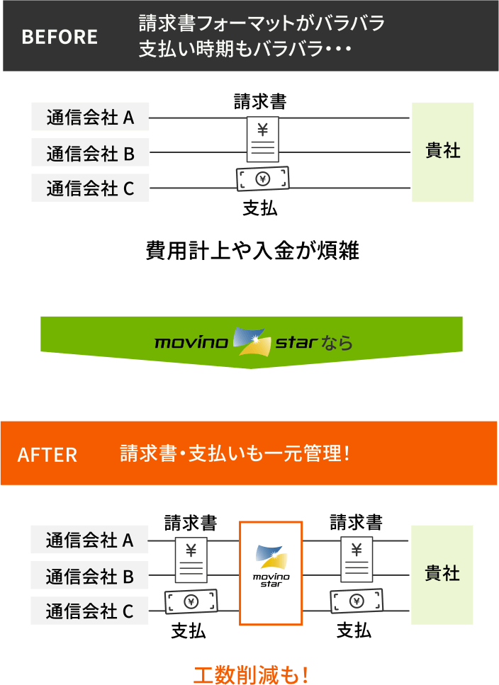 費用計上や入金が煩雑 モビーノスターなら請求書・支払いも一元管理！