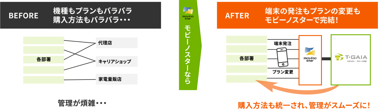 機種もプランもバラバラ購入方法もバラバラ・・・ モビーノスターなら 端末の発注もプランの変更もモビーノスターで完結！