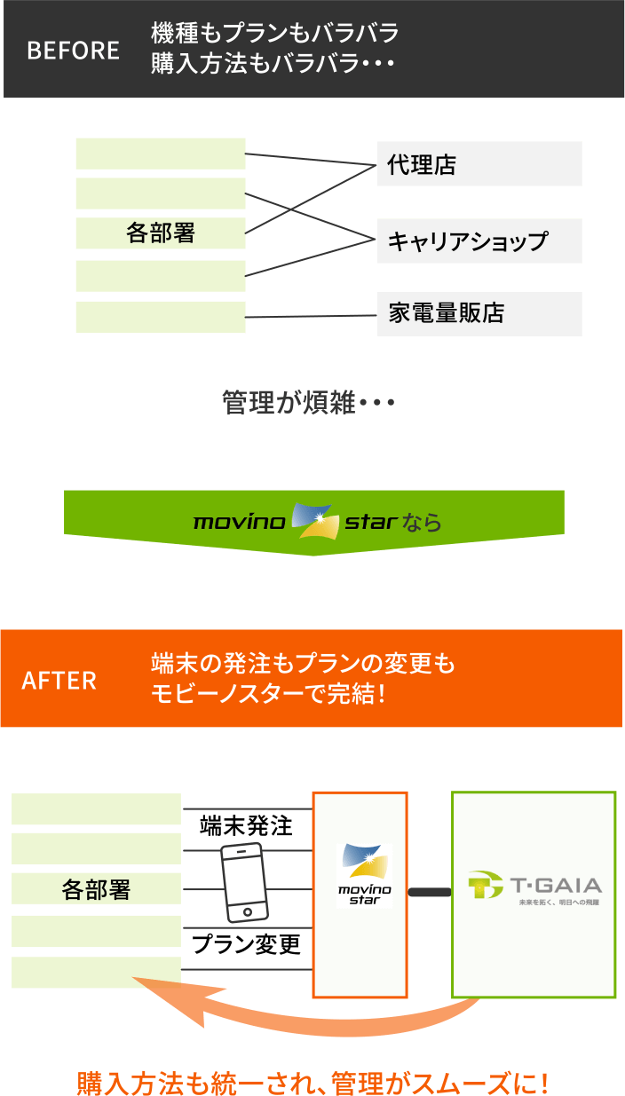 機種もプランもバラバラ購入方法もバラバラ・・・ モビーノスターなら 端末の発注もプランの変更もモビーノスターで完結！