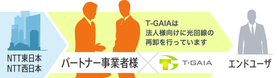 顧客基盤と営業体制だけあれば、～2ヶ月で光コラボ事業を開始できます！