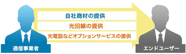 自社商材の提供