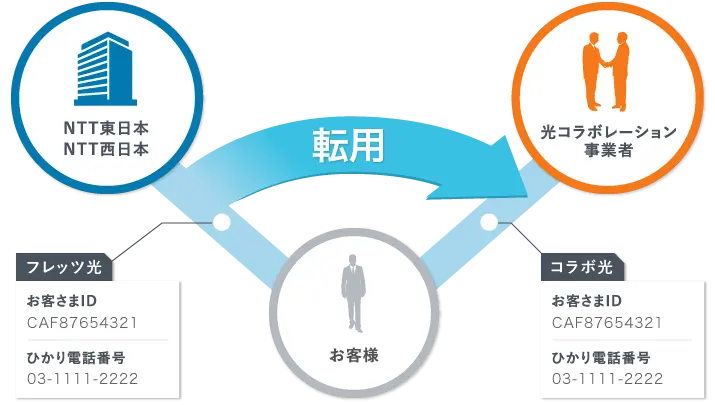 「転用」イメージ