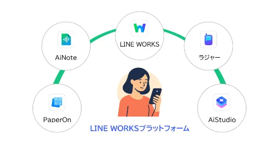 LINE WORKSファミリー製品