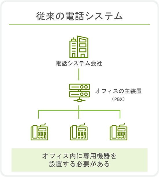 従来の電話システム
