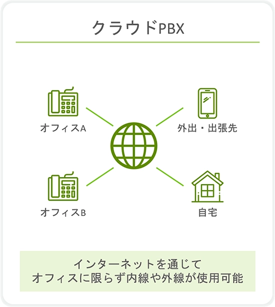 クラウドPBX