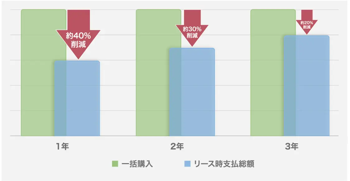 AFSを活用したコスト削減イメージ