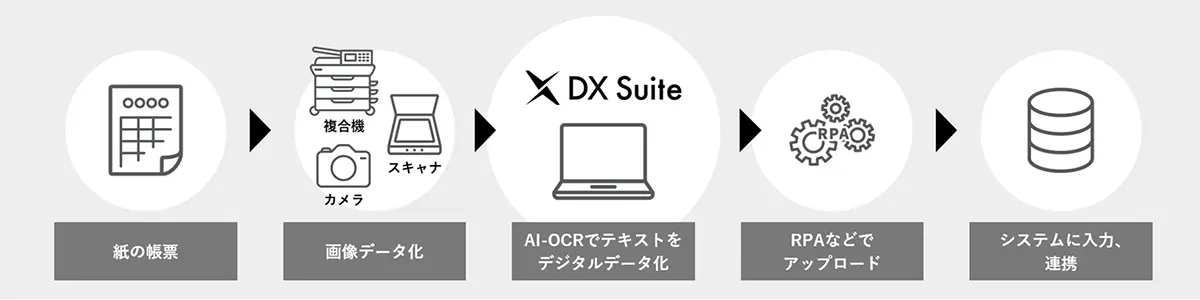 手入力で行っていた帳票のデジタル化を効率的に実現