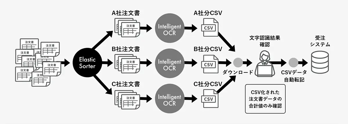 Elastic Sorterを活用した受発注業務自動化フロー