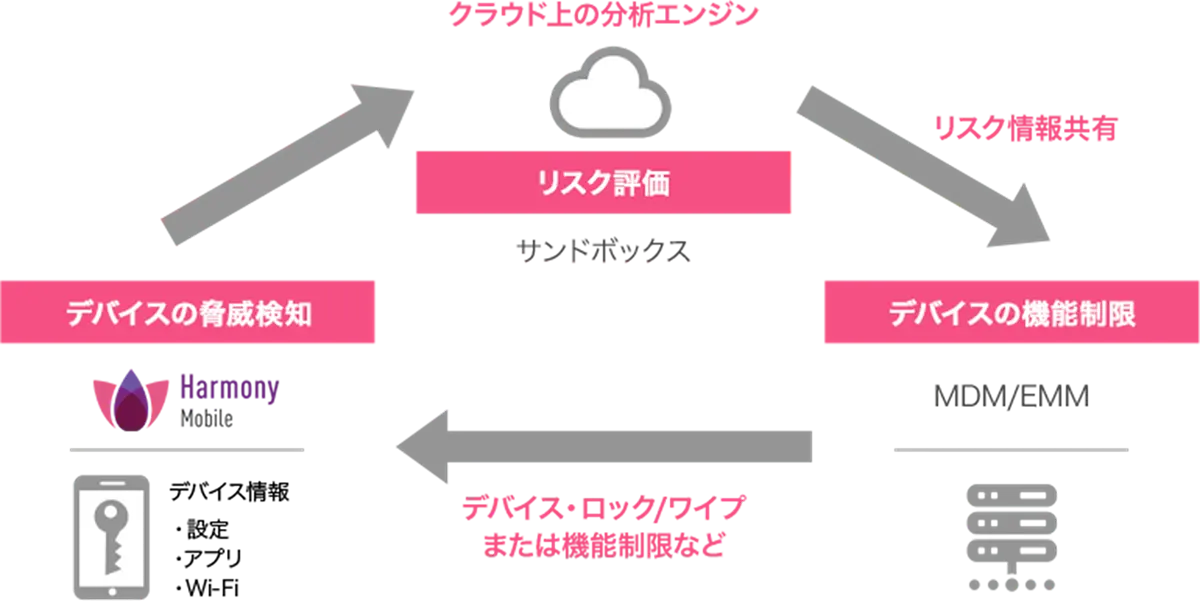 クラウド上の分析エンジン