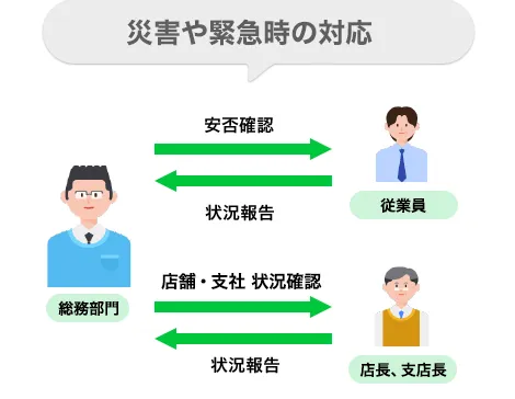 災害や緊急時の対応