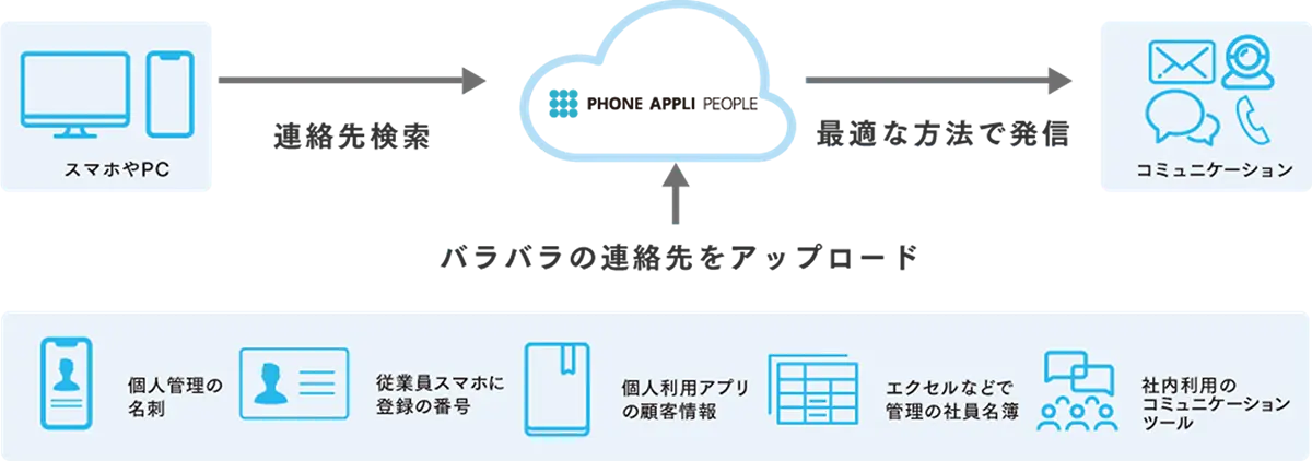 バラバラの連絡先をアップロード