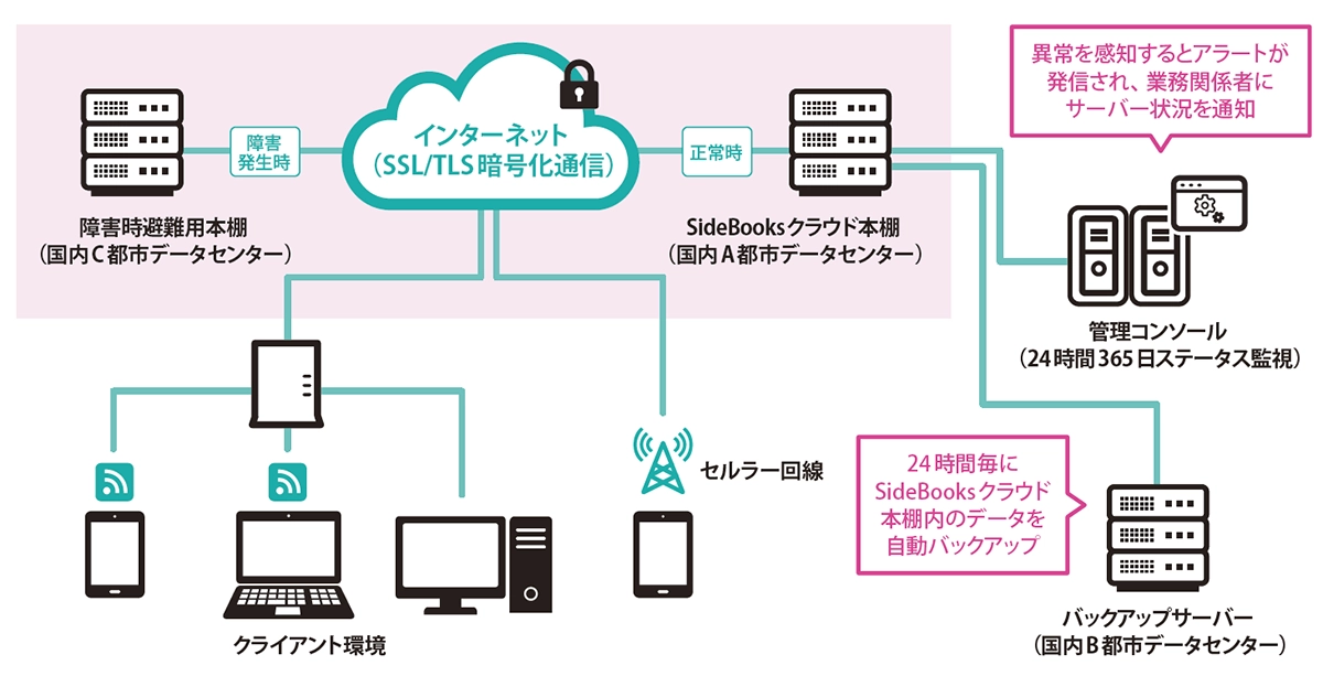SideeBooksネットワーク概要図