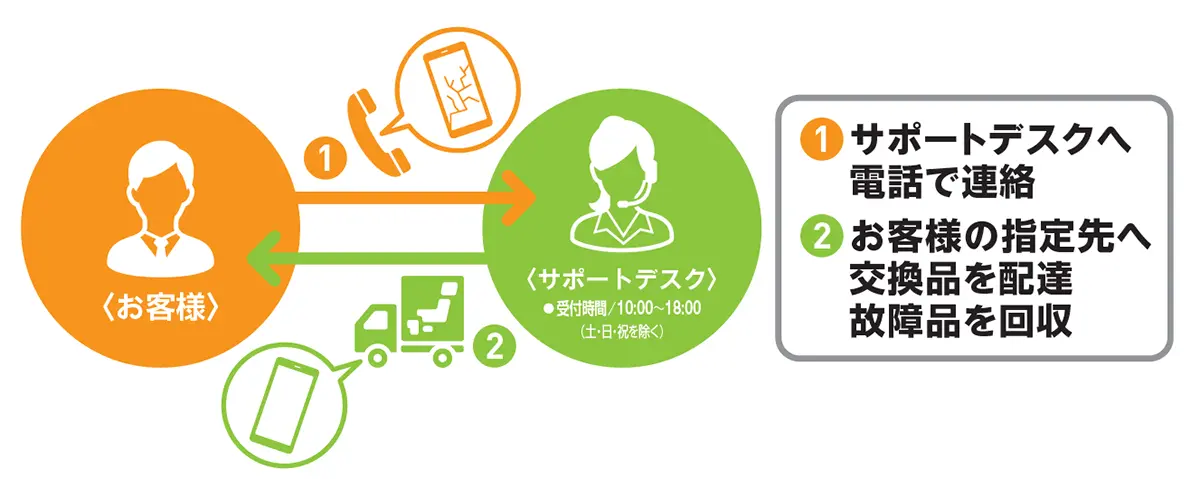 電話一本ですぐに新品交換します