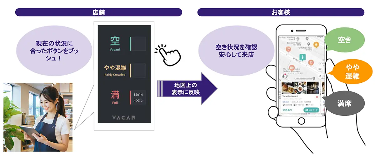 専用機器や専用画面のボタンをプッシュするだけで情報が更新されます