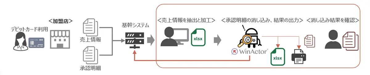 RPA導入後