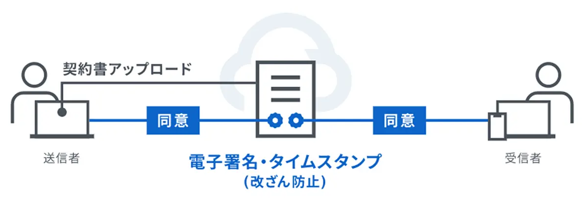 契約書アップロード