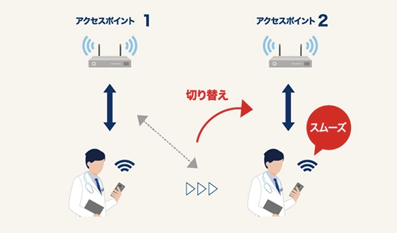 Wi-Fi®ハンドオーバー