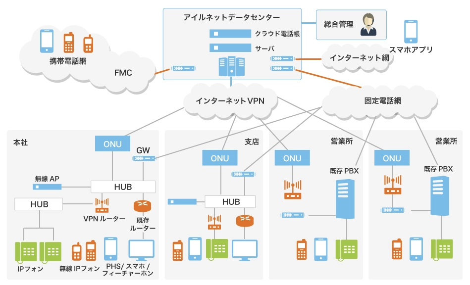 クラウドPBXの仕組み