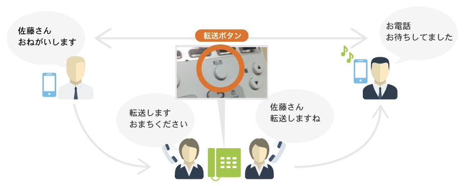 携帯電話がビジネスフォン