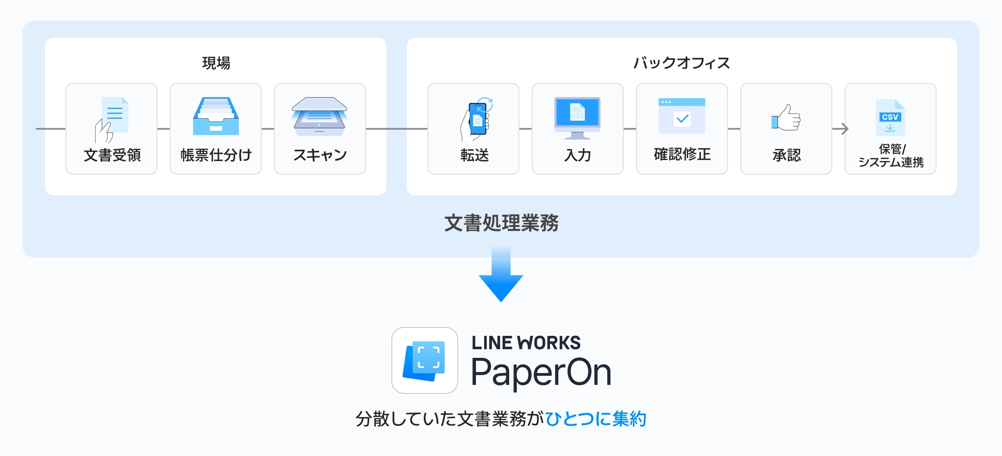 LINEWORKS PaperOnのメリット2