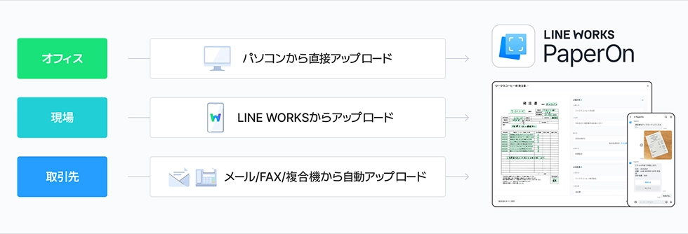 LINEWORKS PaperOnのメリット2