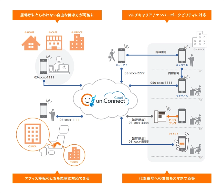 uniConnectの仕組み2