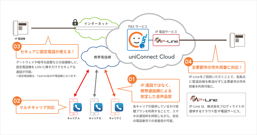 uniConnectの仕組み1