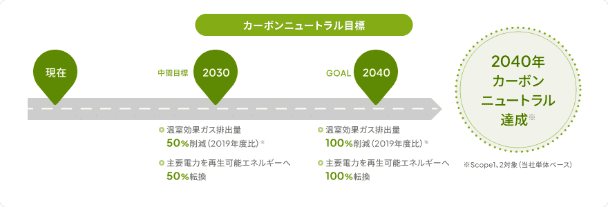 脱炭素ロードマップ