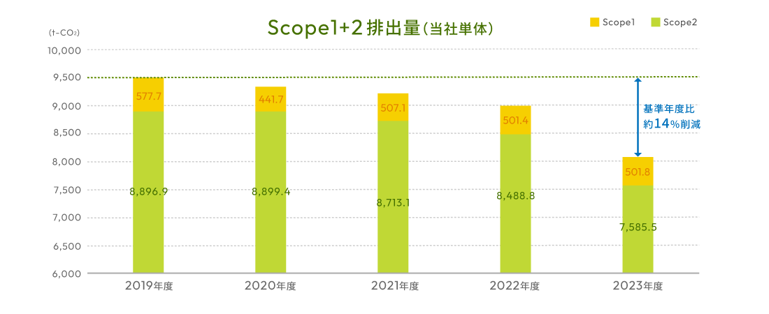 Scope1+2排出量（当社単体）