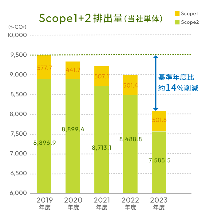 Scope1+2排出量（当社単体）