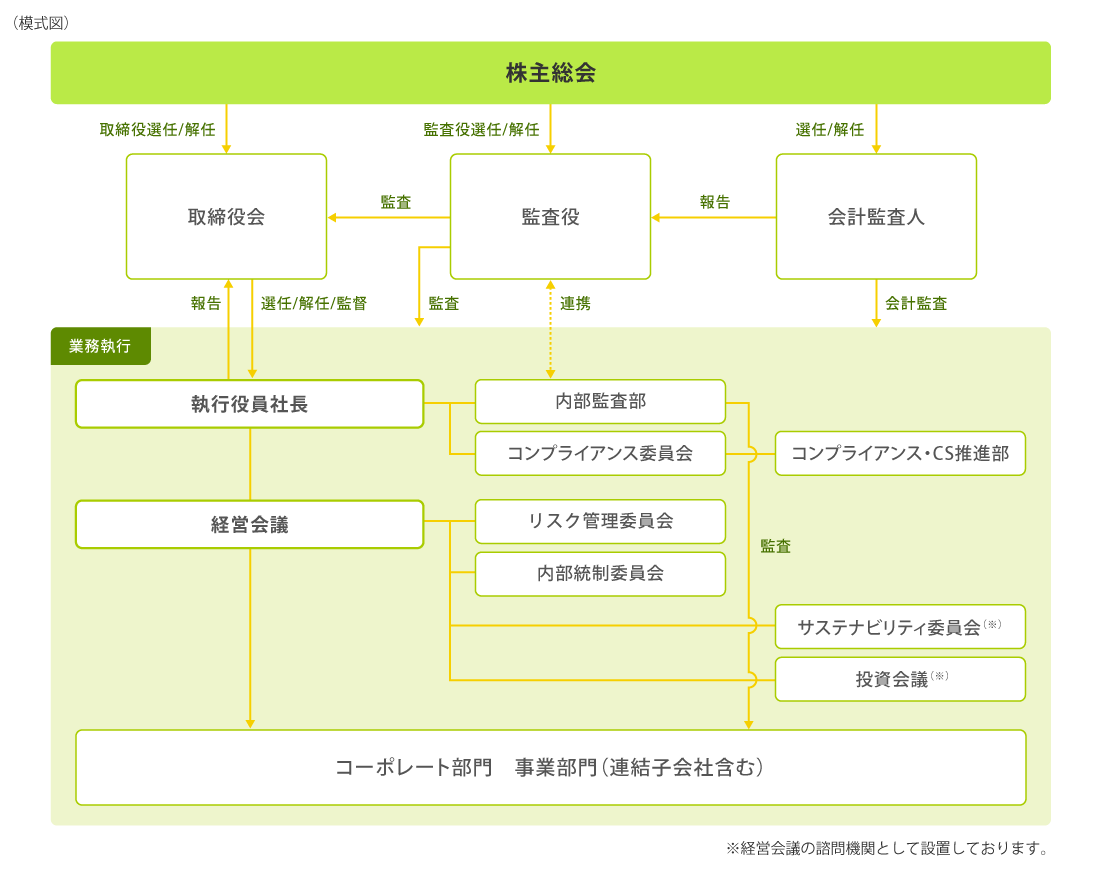 ガバナンス体制図