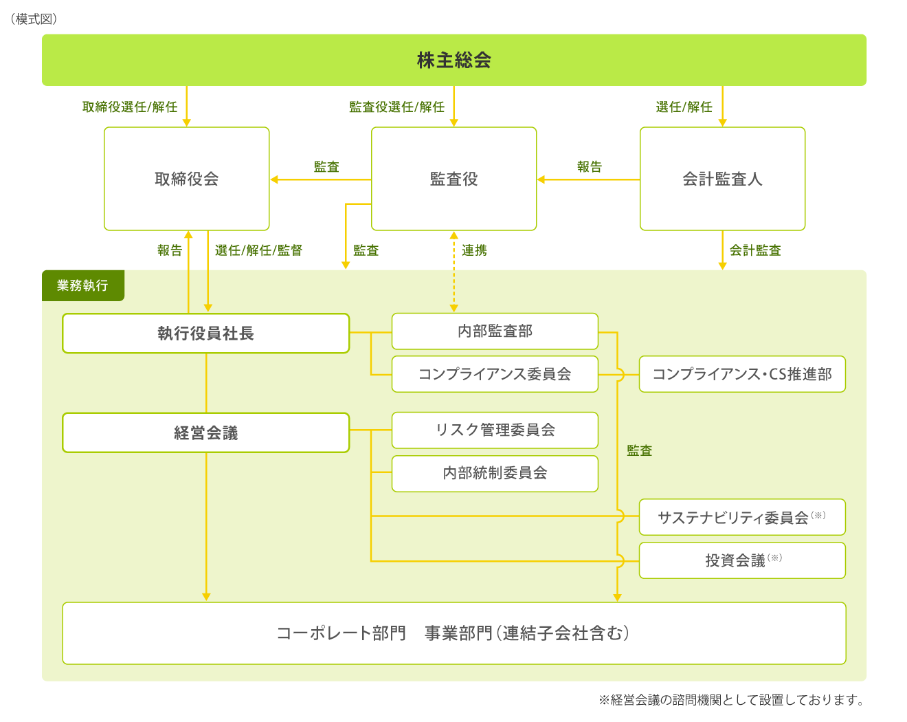 ガバナンス体制図