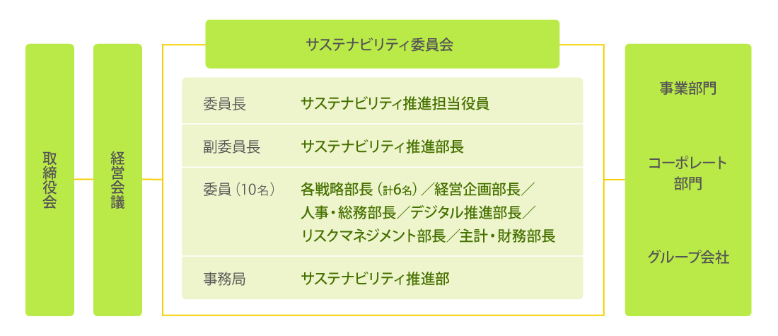 サステナビリティ推進体制