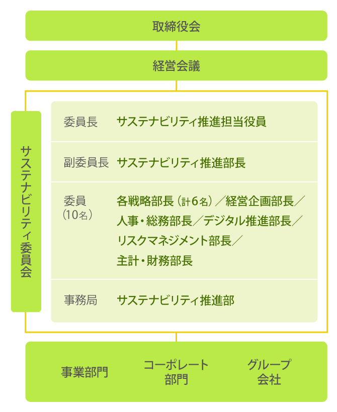 サステナビリティ推進体制